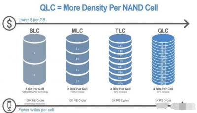 mlc颗粒：固态硬盘颗粒MLC和TLC有什么区别